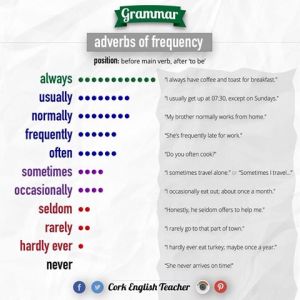 Adverbs of Frequency